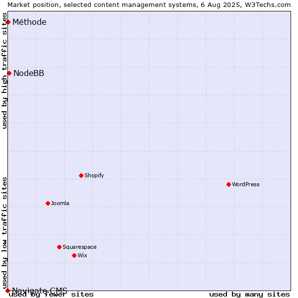 Market position of NodeBB vs. Méthode vs. Navigate CMS