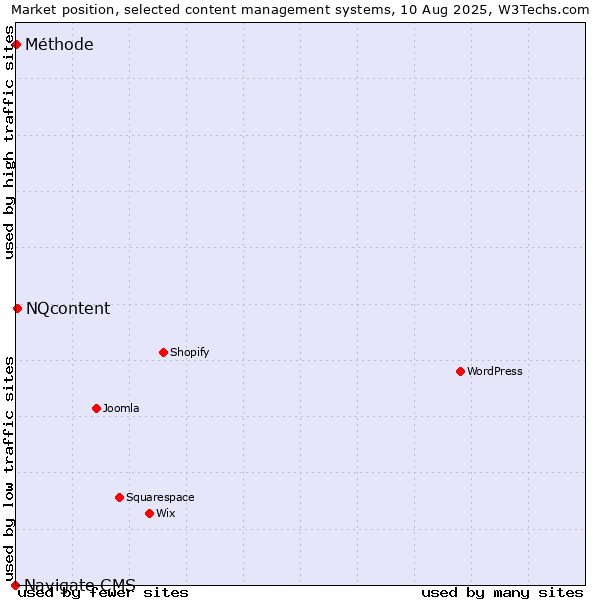 Market position of NQcontent vs. Méthode vs. Navigate CMS