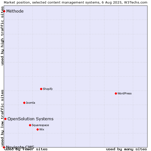 Market position of OpenSolution Systems vs. Méthode vs. Navigate CMS