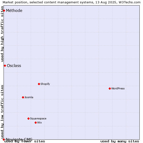 Market position of Osclass vs. Méthode vs. Navigate CMS