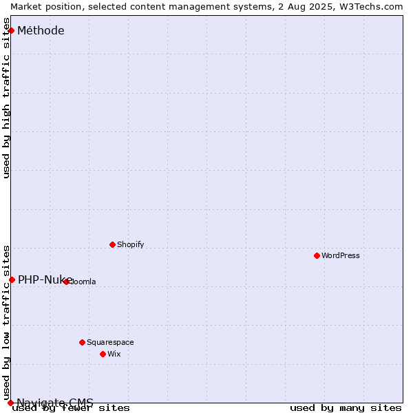Market position of PHP-Nuke vs. Méthode vs. Navigate CMS