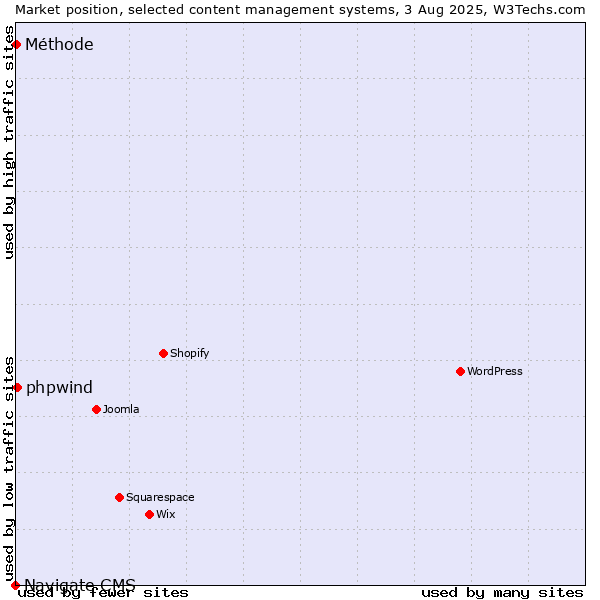 Market position of phpwind vs. Méthode vs. Navigate CMS