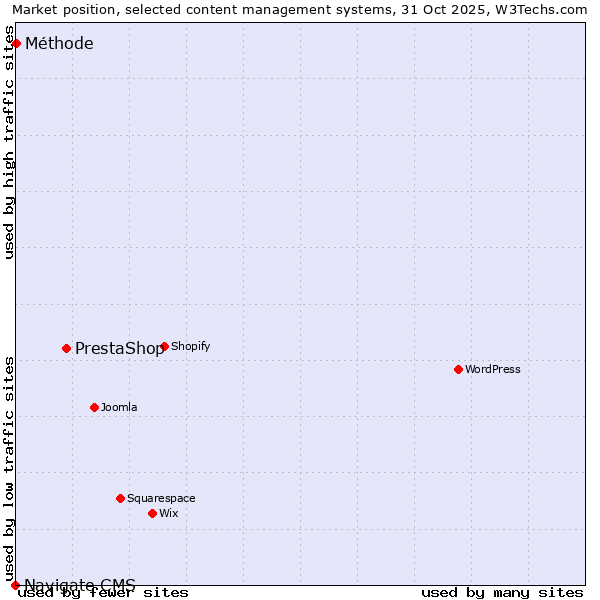 Market position of PrestaShop vs. Méthode vs. Navigate CMS