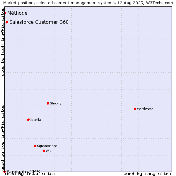 Market position of Salesforce Customer 360 vs. Méthode vs. Navigate CMS