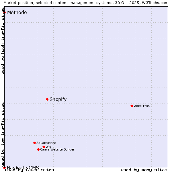 Market position of Shopify vs. Méthode vs. Navigate CMS