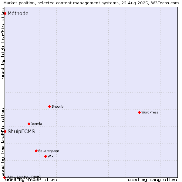 Market position of ShuipFCMS vs. Méthode vs. Navigate CMS