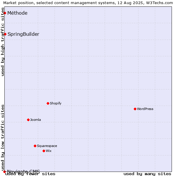 Market position of SpringBuilder vs. Méthode vs. Navigate CMS