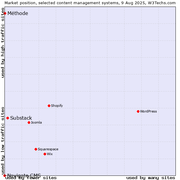Market position of Substack vs. Méthode vs. Navigate CMS