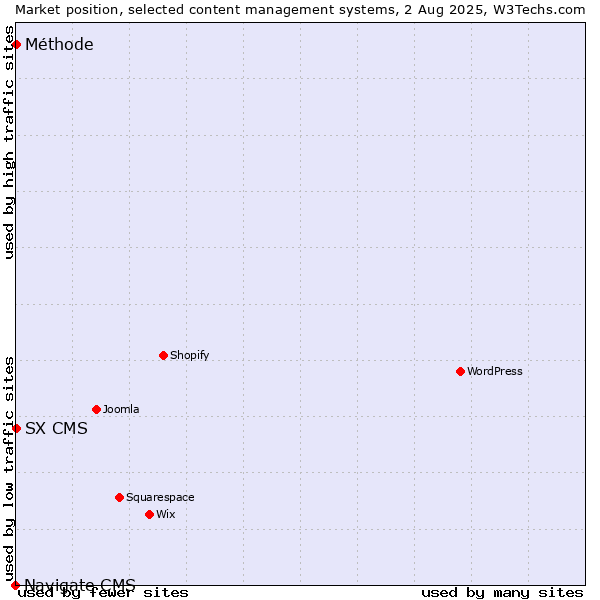 Market position of SX CMS vs. Méthode vs. Navigate CMS