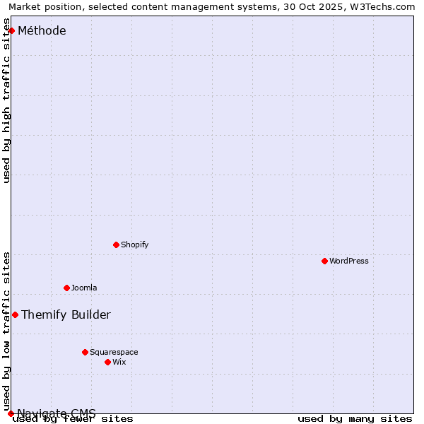 Market position of Themify Builder vs. Méthode vs. Navigate CMS