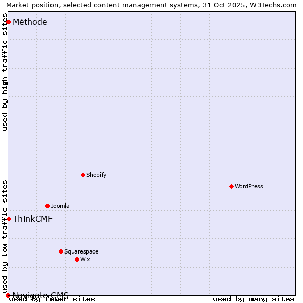 Market position of ThinkCMF vs. Méthode vs. Navigate CMS