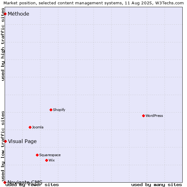 Market position of Visual Page vs. Méthode vs. Navigate CMS