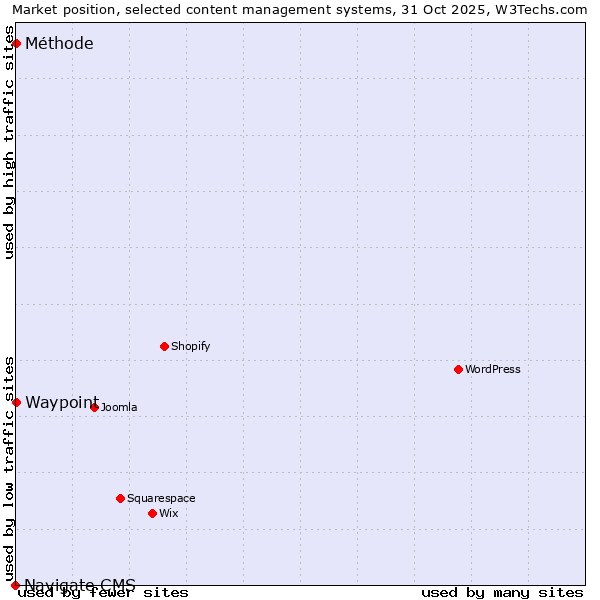 Market position of Waypoint vs. Méthode vs. Navigate CMS