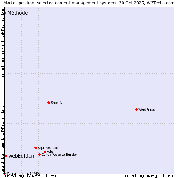 Market position of webEdition vs. Méthode vs. Navigate CMS