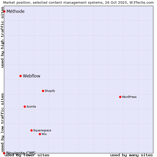Market position of Webflow vs. Méthode vs. Navigate CMS