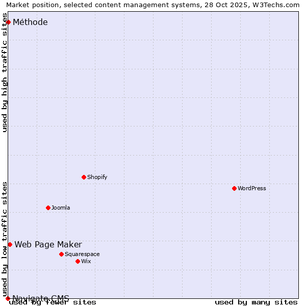 Market position of Web Page Maker vs. Méthode vs. Navigate CMS