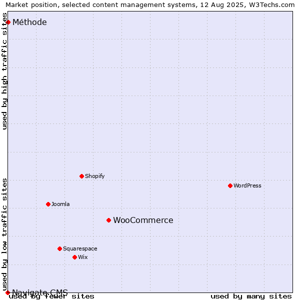 Market position of WooCommerce vs. Méthode vs. Navigate CMS