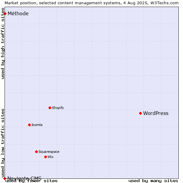 Market position of WordPress vs. Méthode vs. Navigate CMS