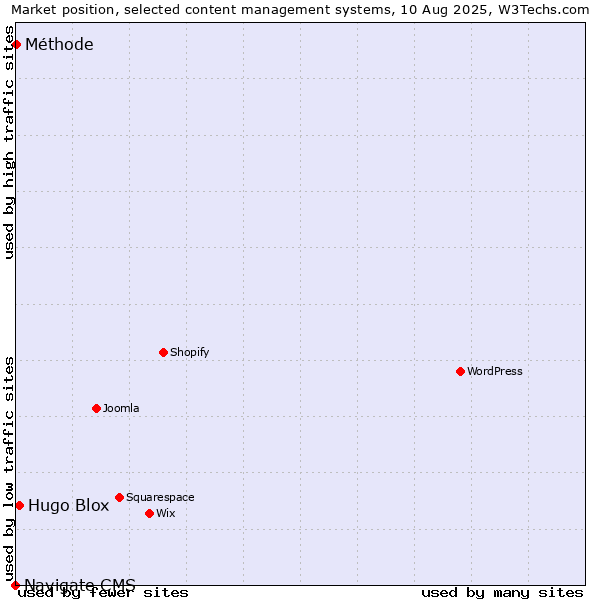 Market position of Hugo Blox vs. Méthode vs. Navigate CMS