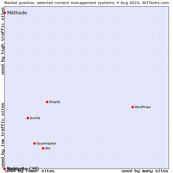 Market position of Méthode vs. Navigate CMS vs. Yo!Kart