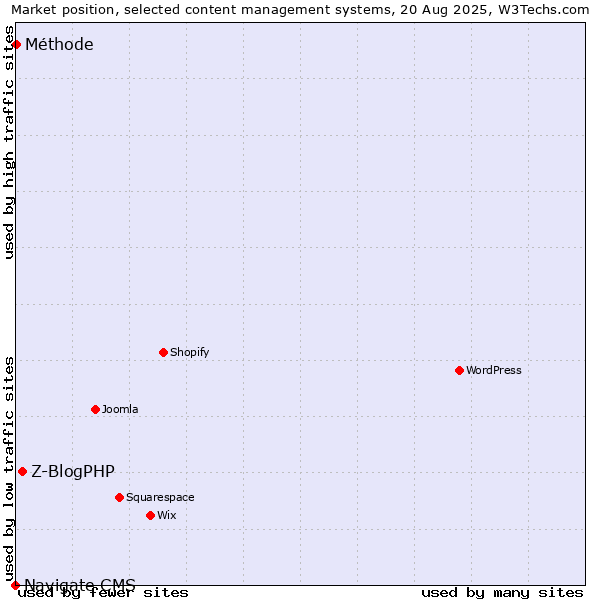 Market position of Z-BlogPHP vs. Méthode vs. Navigate CMS