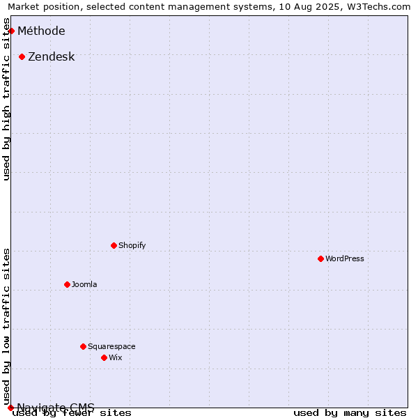 Market position of Zendesk vs. Méthode vs. Navigate CMS