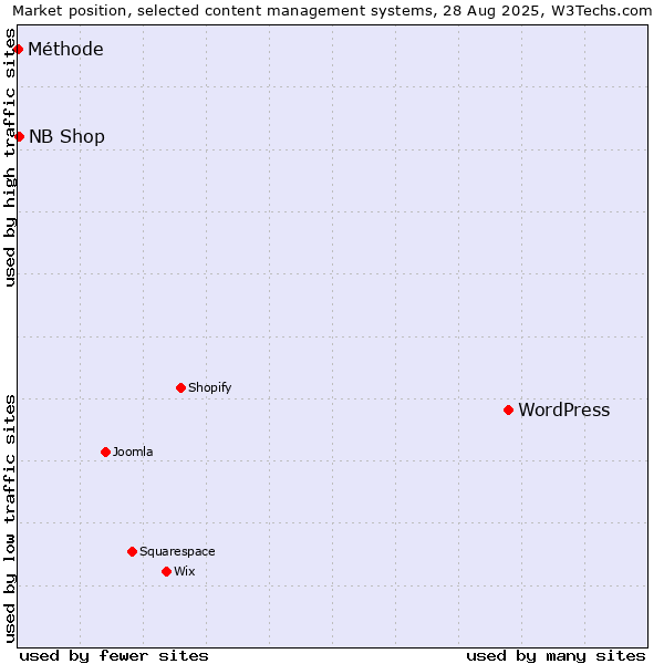 Market position of WordPress vs. NB Shop vs. Méthode