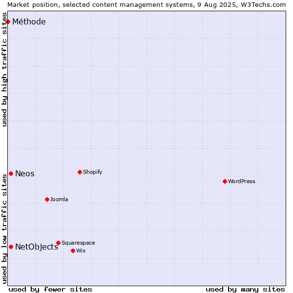 Market position of NetObjects vs. Neos vs. Méthode