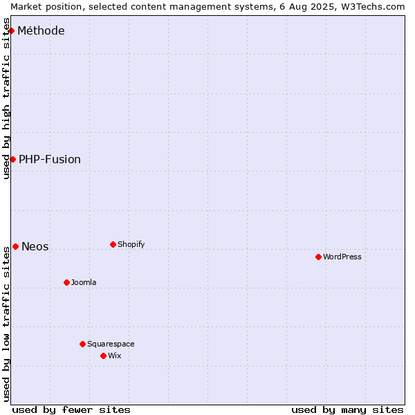 Market position of Neos vs. PHP-Fusion vs. Méthode
