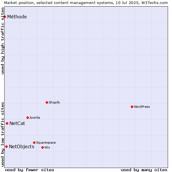 Market position of NetCat vs. NetObjects vs. Méthode