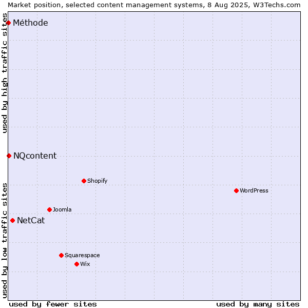 Market position of NetCat vs. NQcontent vs. Méthode