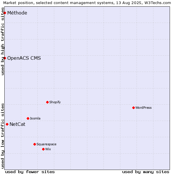 Market position of NetCat vs. OpenACS CMS vs. Méthode