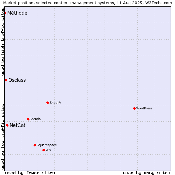 Market position of NetCat vs. Osclass vs. Méthode