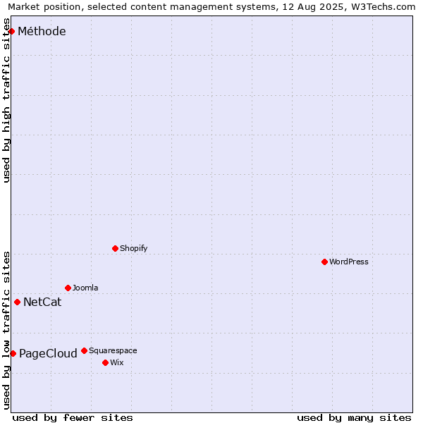 Market position of NetCat vs. PageCloud vs. Méthode