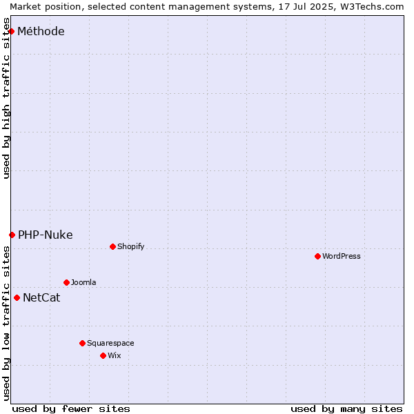 Market position of NetCat vs. PHP-Nuke vs. Méthode