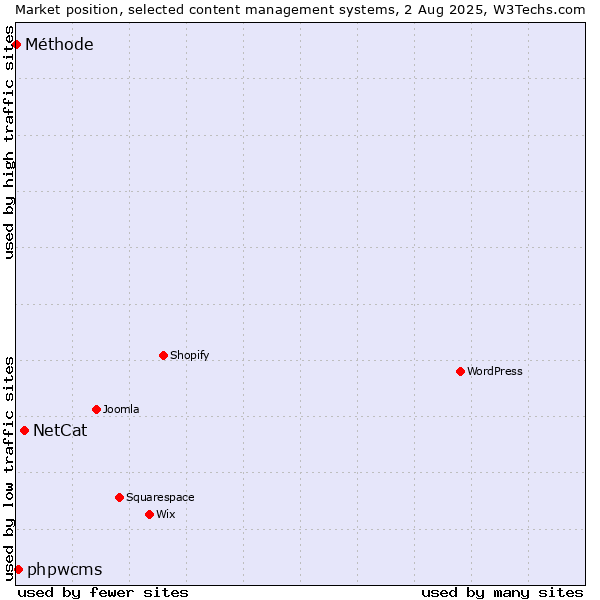 Market position of NetCat vs. phpwcms vs. Méthode
