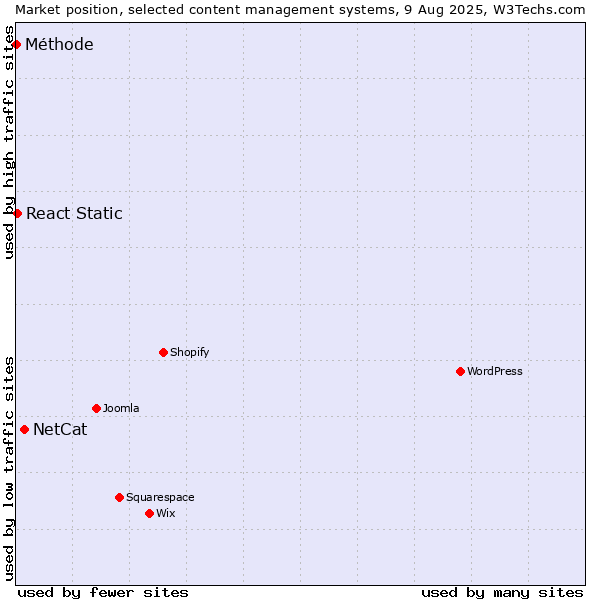 Market position of NetCat vs. React Static vs. Méthode