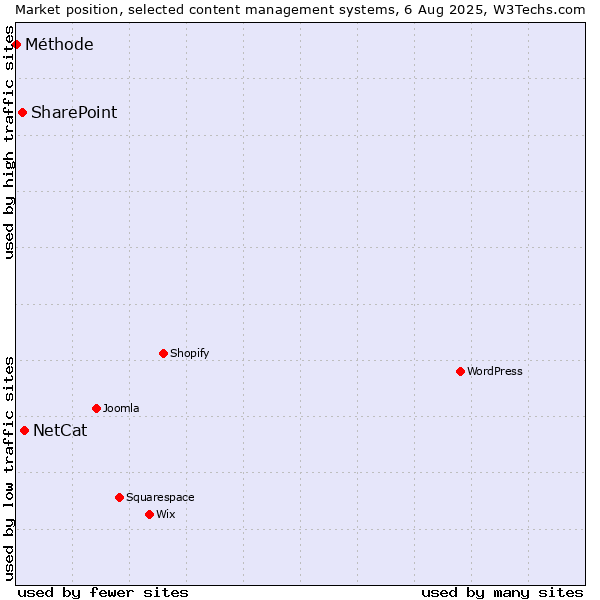 Market position of NetCat vs. SharePoint vs. Méthode