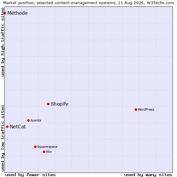 Market position of Shopify vs. NetCat vs. Méthode