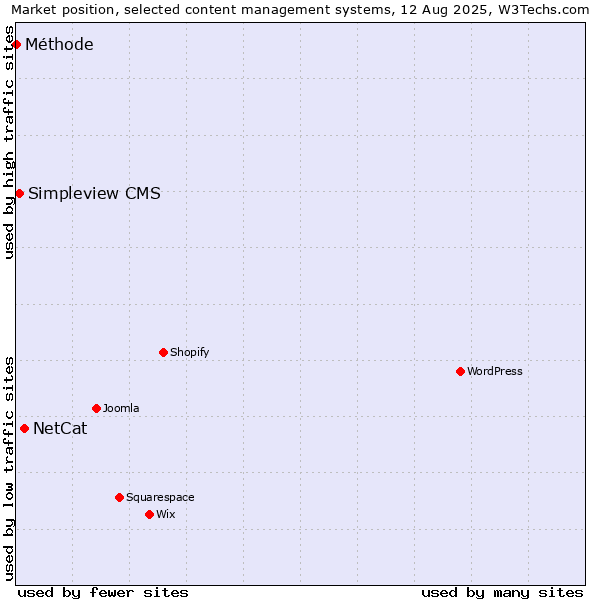 Market position of NetCat vs. Simpleview CMS vs. Méthode