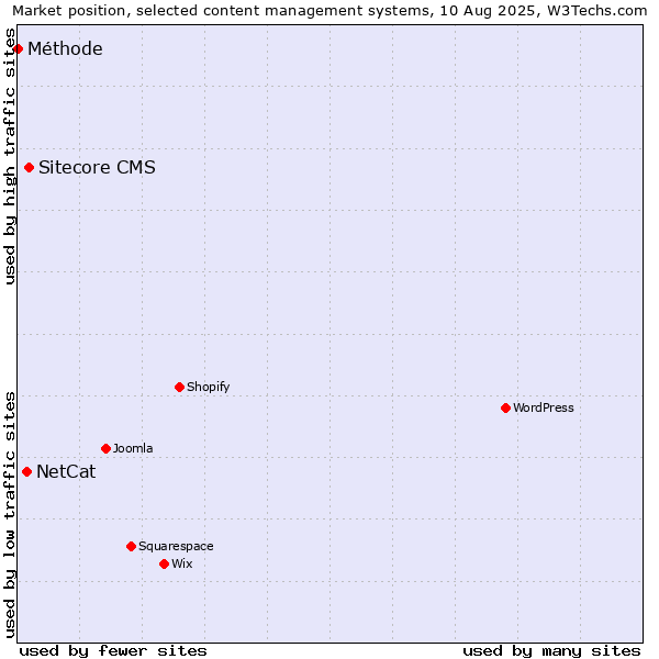 Market position of Sitecore CMS vs. NetCat vs. Méthode
