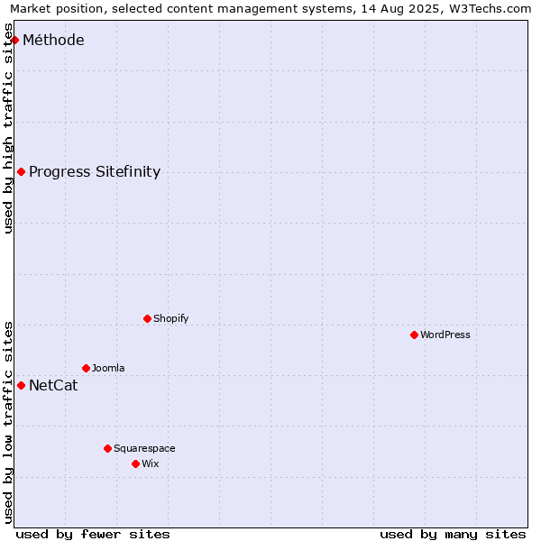 Market position of NetCat vs. Progress Sitefinity vs. Méthode
