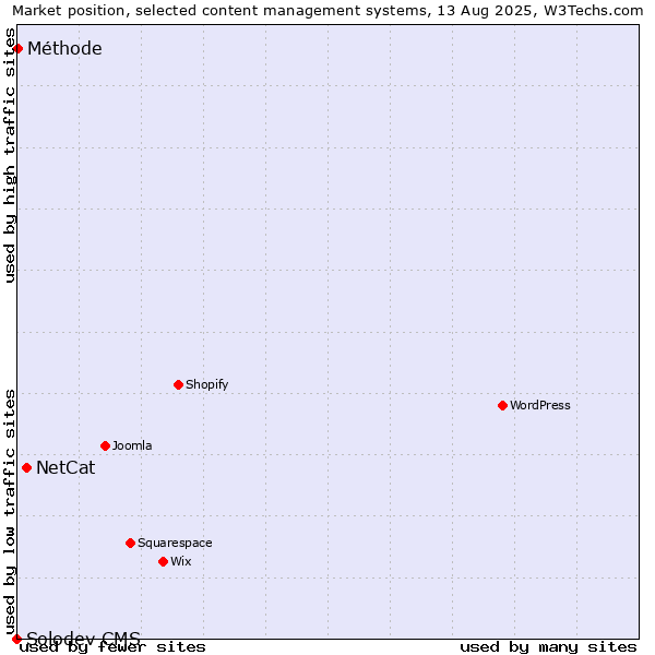 Market position of NetCat vs. Méthode vs. Solodev CMS
