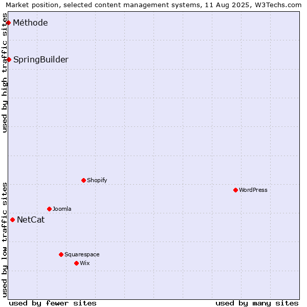 Market position of NetCat vs. SpringBuilder vs. Méthode