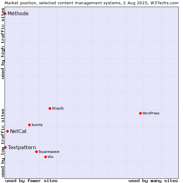 Market position of NetCat vs. Textpattern vs. Méthode