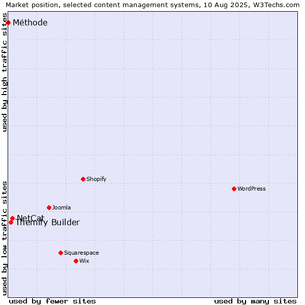 Market position of NetCat vs. Themify Builder vs. Méthode