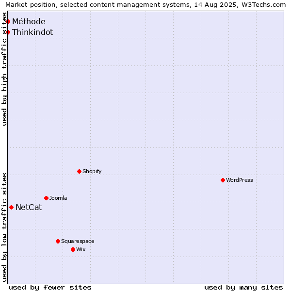 Market position of NetCat vs. Thinkindot vs. Méthode