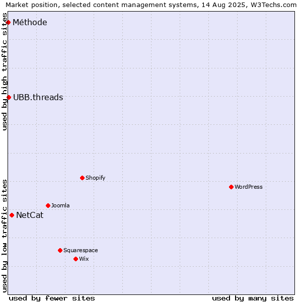 Market position of NetCat vs. UBB.threads vs. Méthode