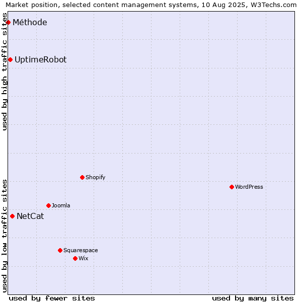 Market position of NetCat vs. UptimeRobot vs. Méthode