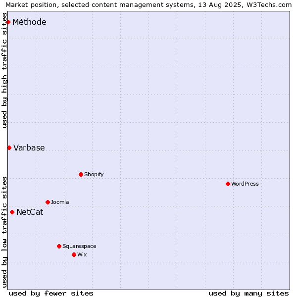 Market position of NetCat vs. Varbase vs. Méthode